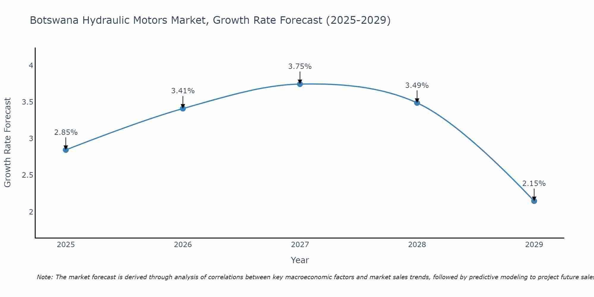 Botswana Hydraulic Motors Market Growth Rate