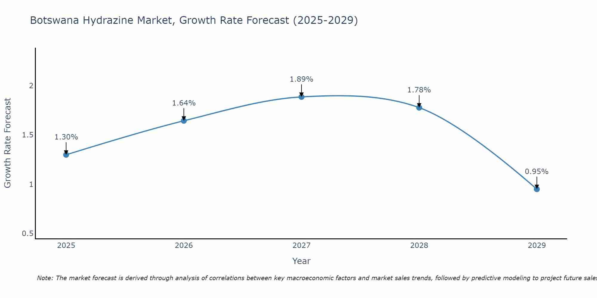 Botswana Hydrazine Market Growth Rate