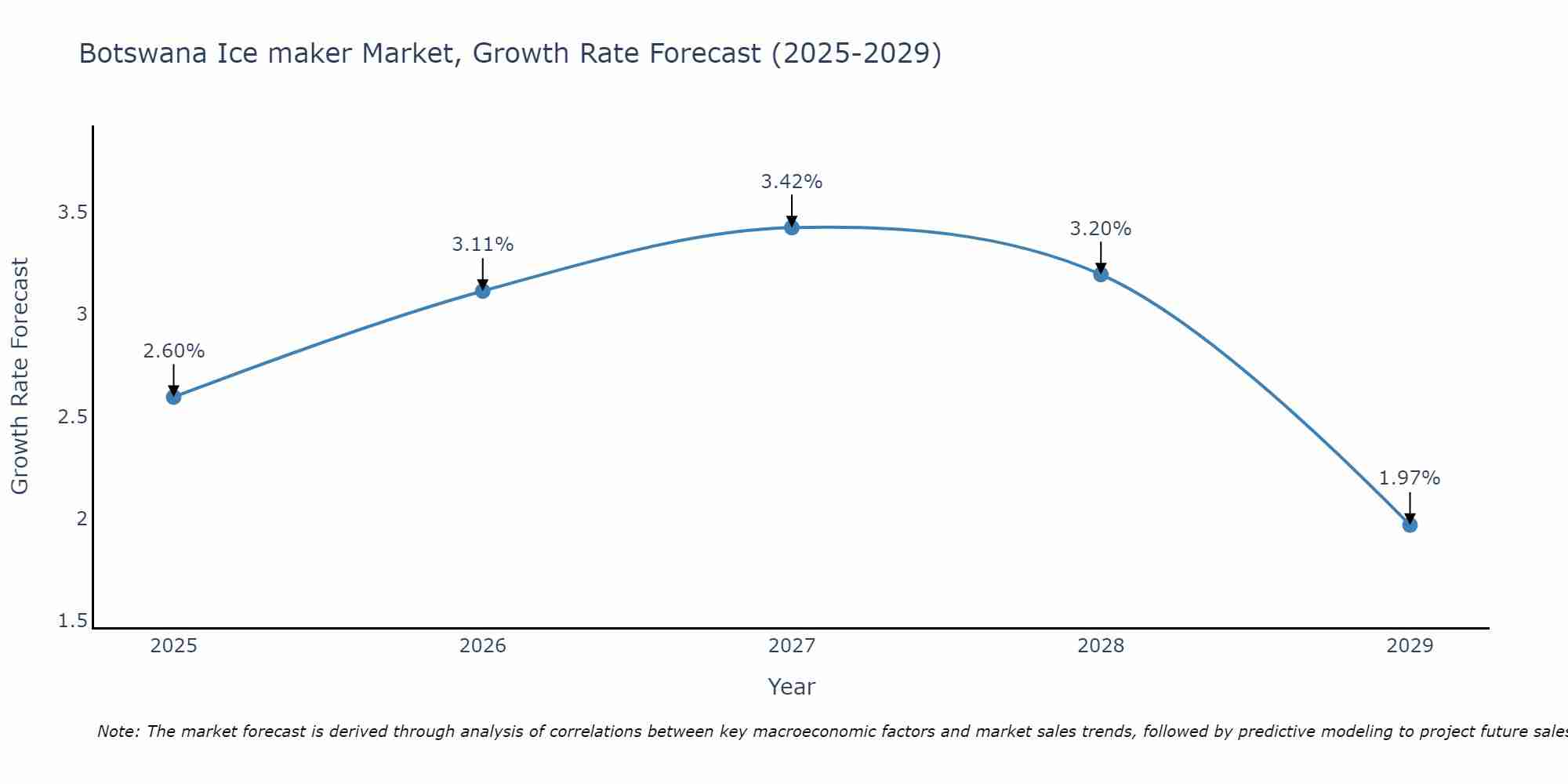 Botswana Ice maker Market Growth Rate