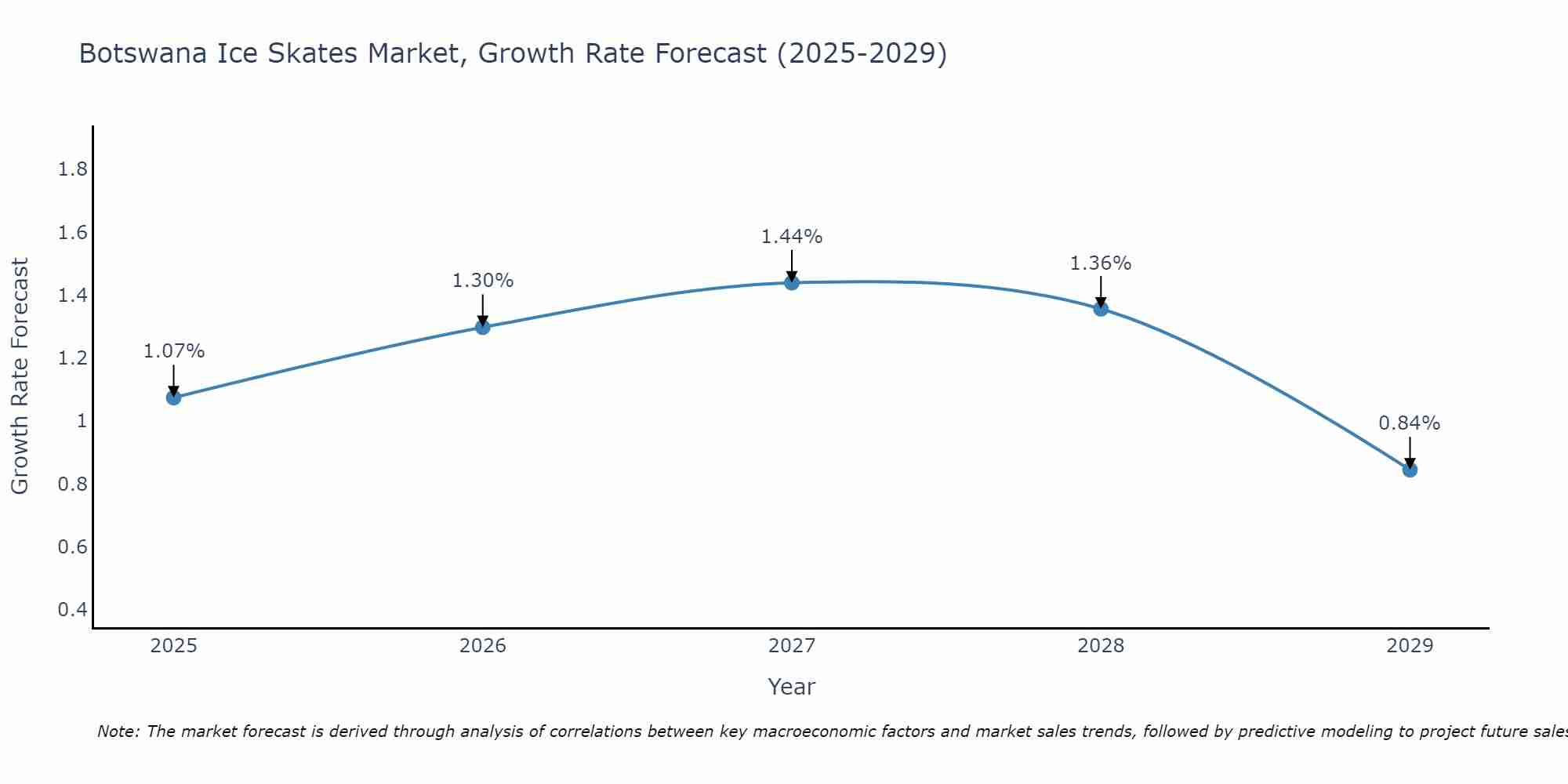 Botswana Ice Skates Market Growth Rate