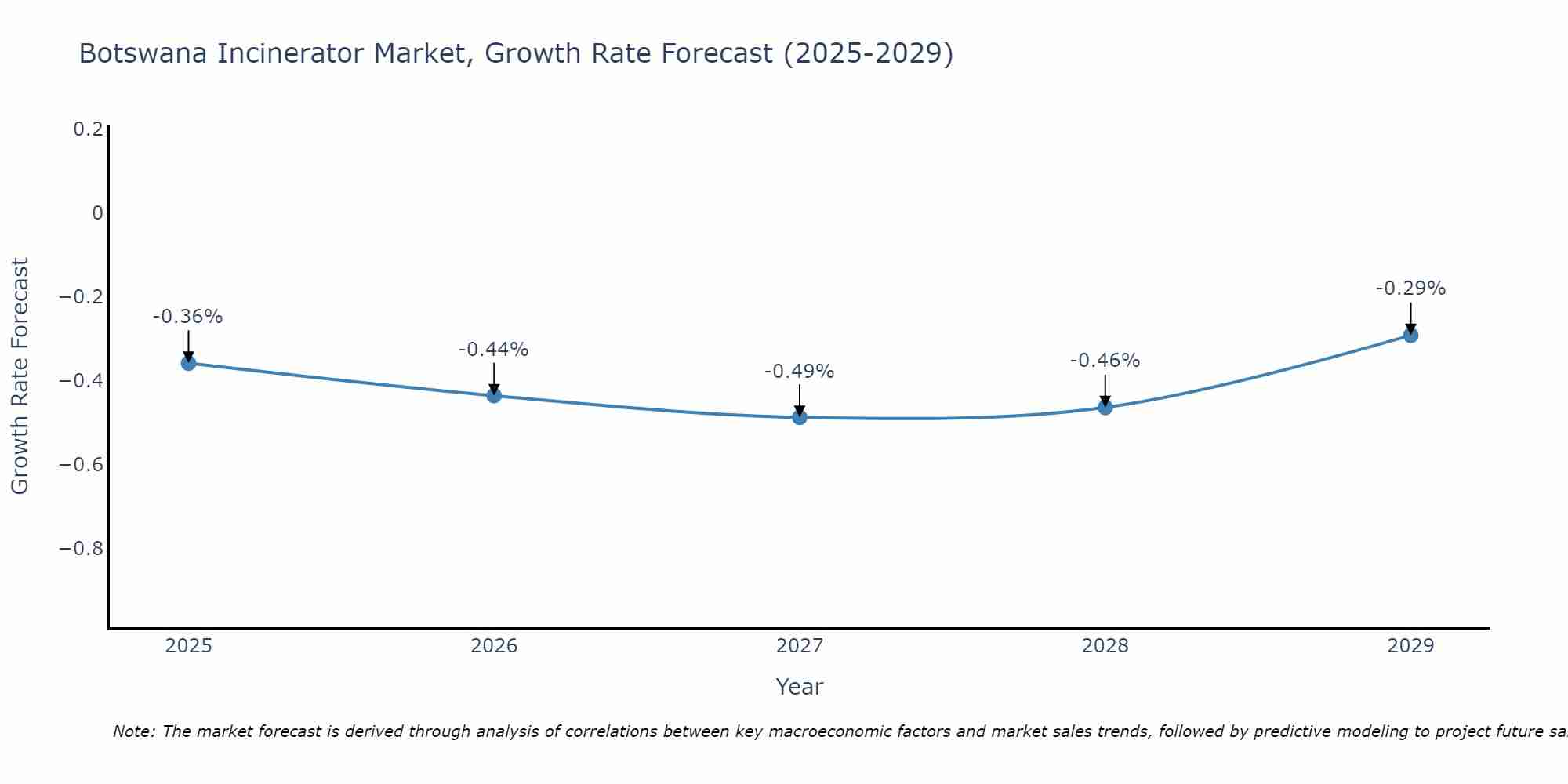 Botswana Incinerator Market Growth Rate