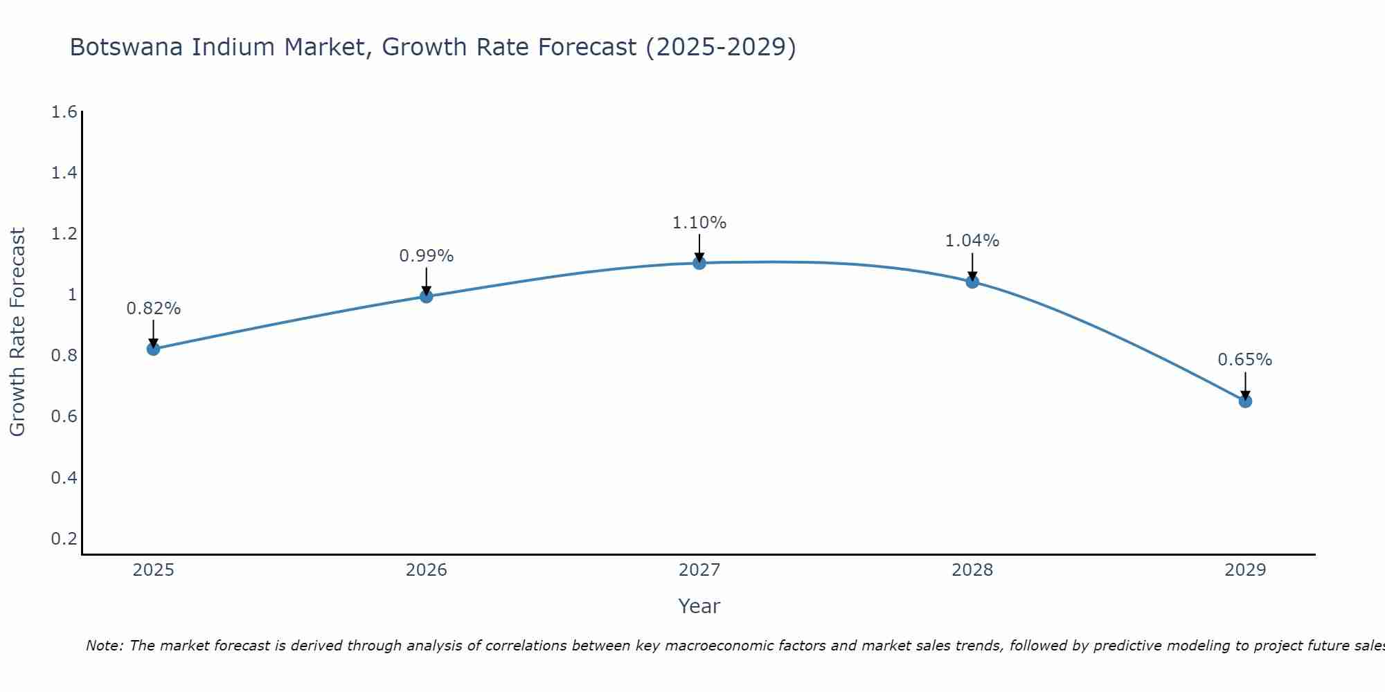 Botswana Indium Market Growth Rate