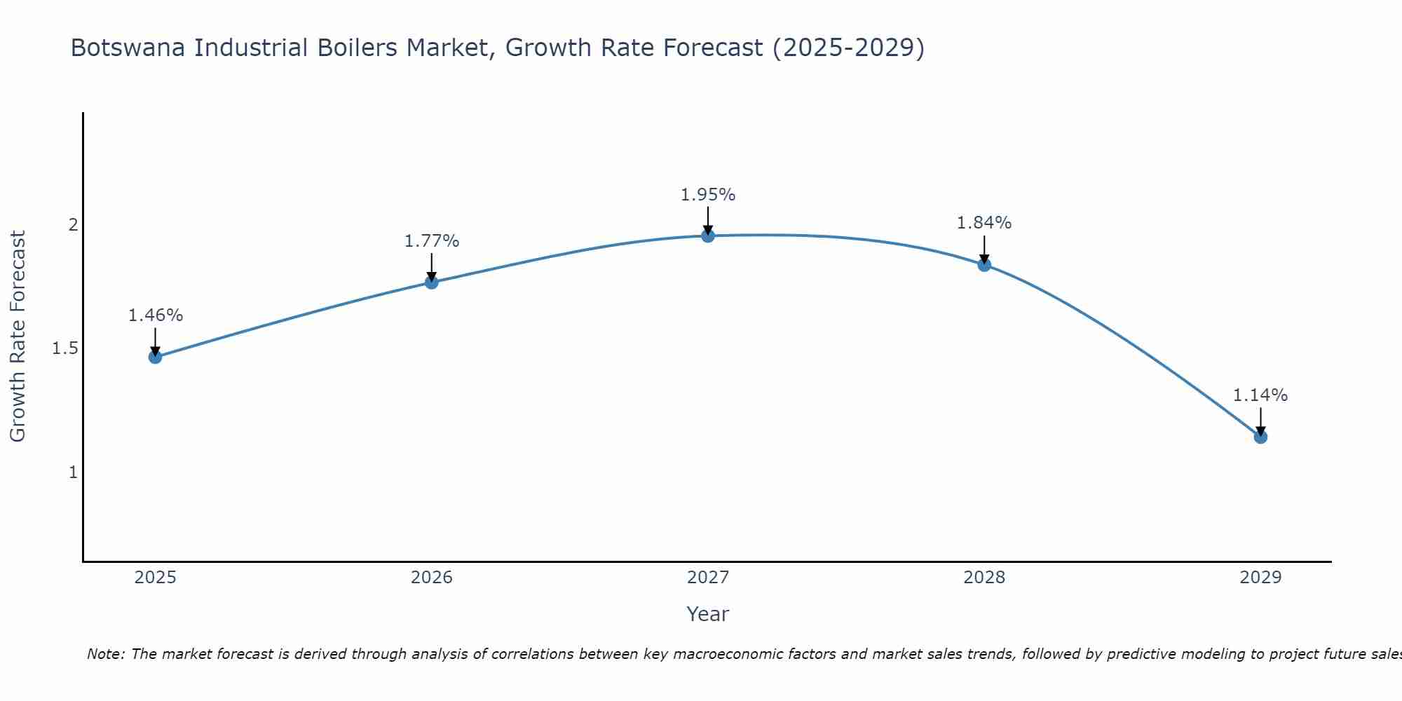 Botswana Industrial Boilers Market Size Growth Rate