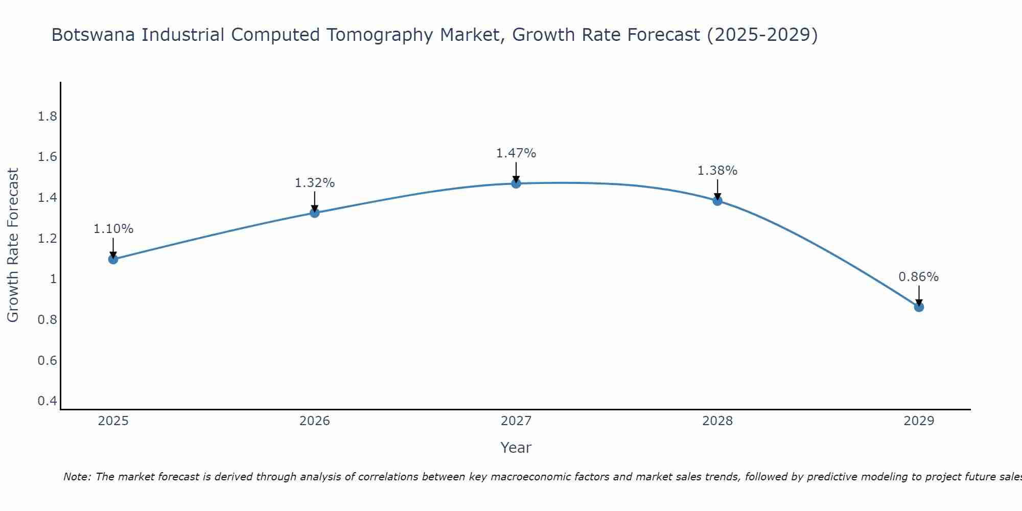 Botswana Industrial Computed Tomography Market Growth Rate