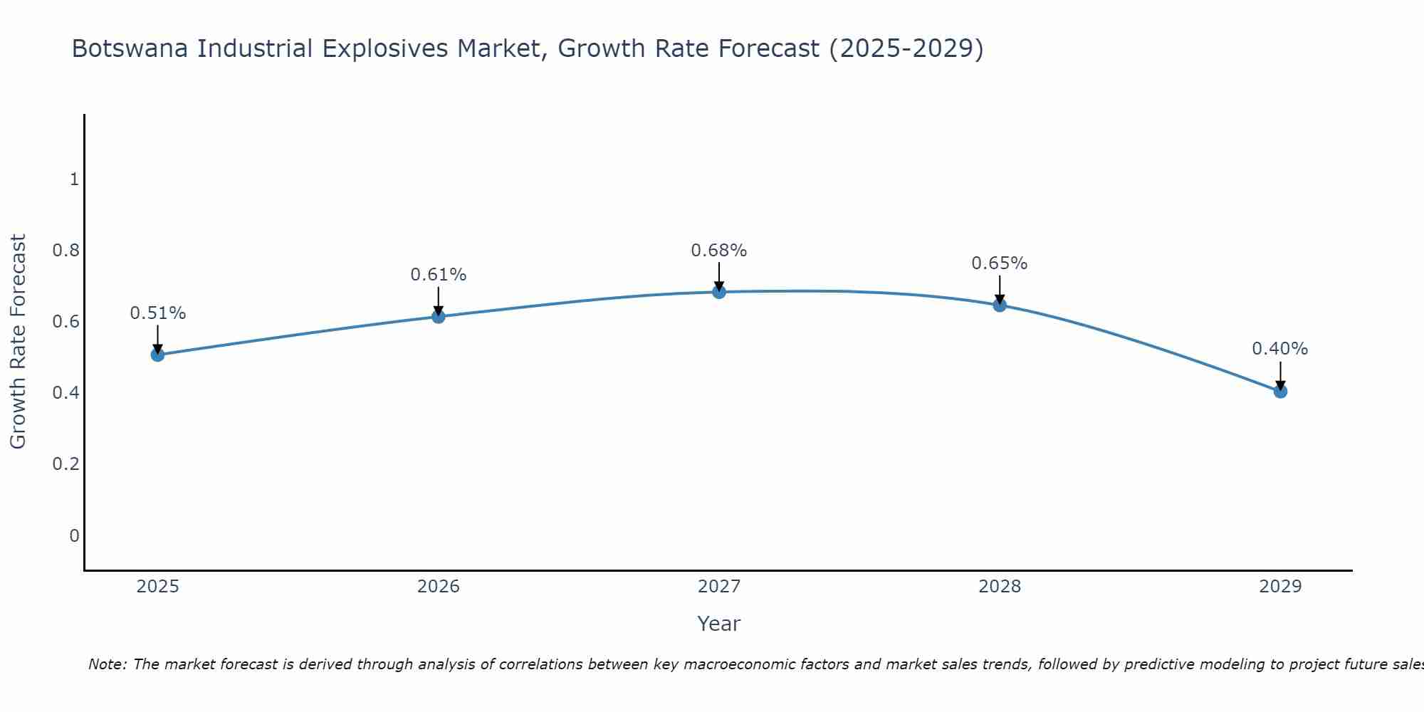Botswana Industrial Explosives Market Growth Rate