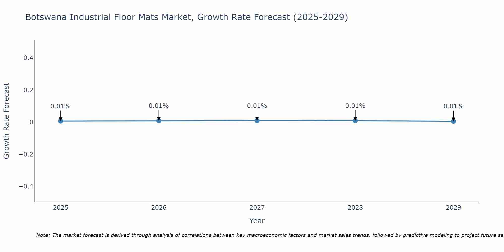 Botswana Industrial Floor Mats Market Growth Rate