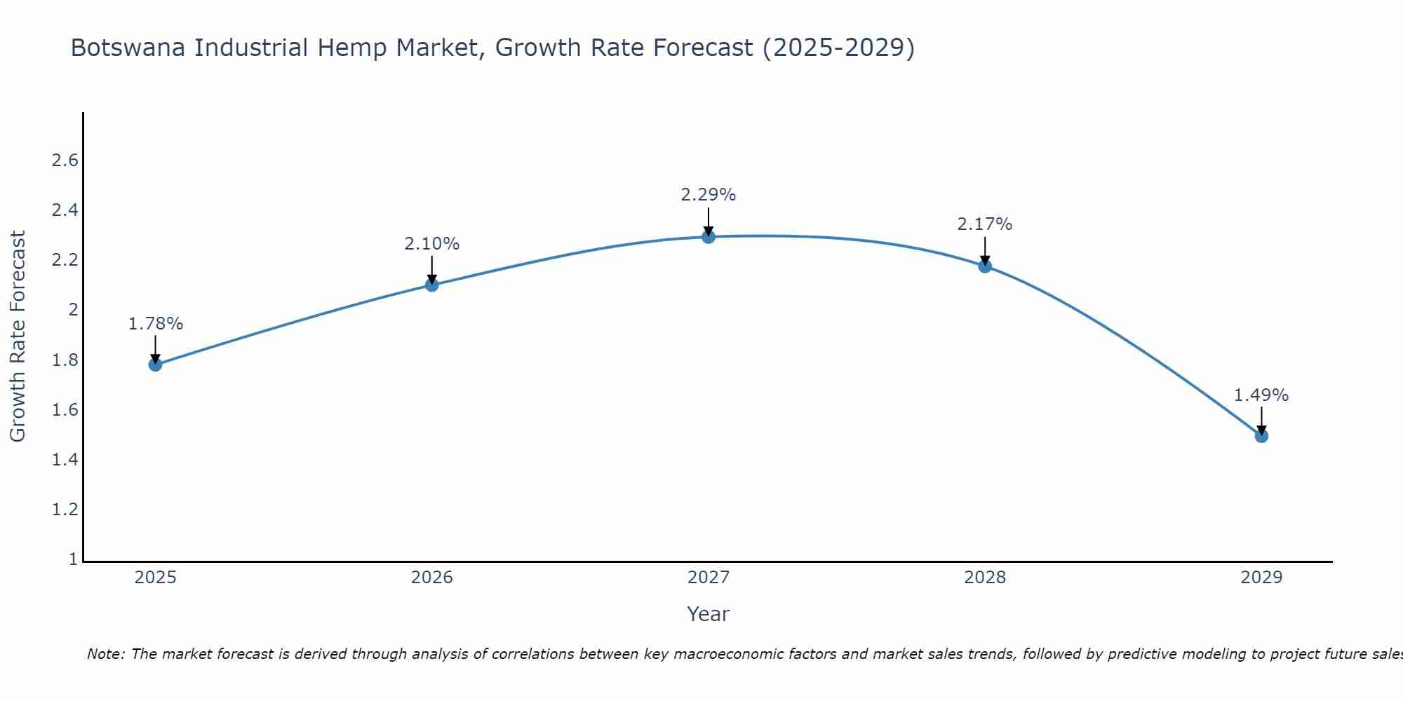 Botswana Industrial Hemp Market Growth Rate