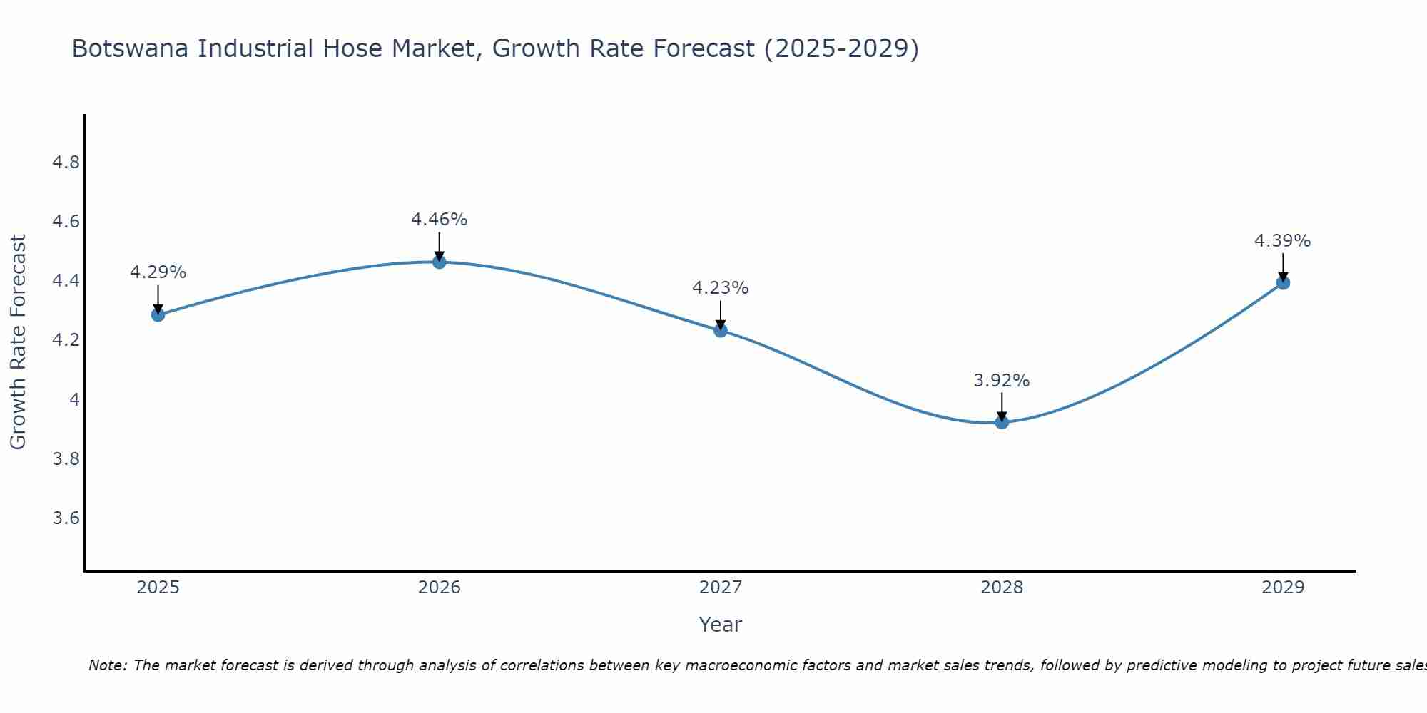 Botswana Industrial Hose Market Growth Rate