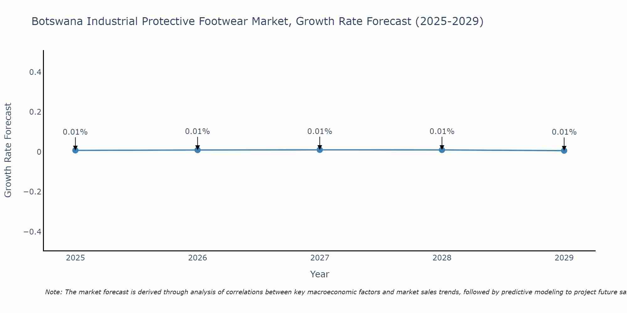 Botswana Industrial Protective Footwear Market Growth Rate