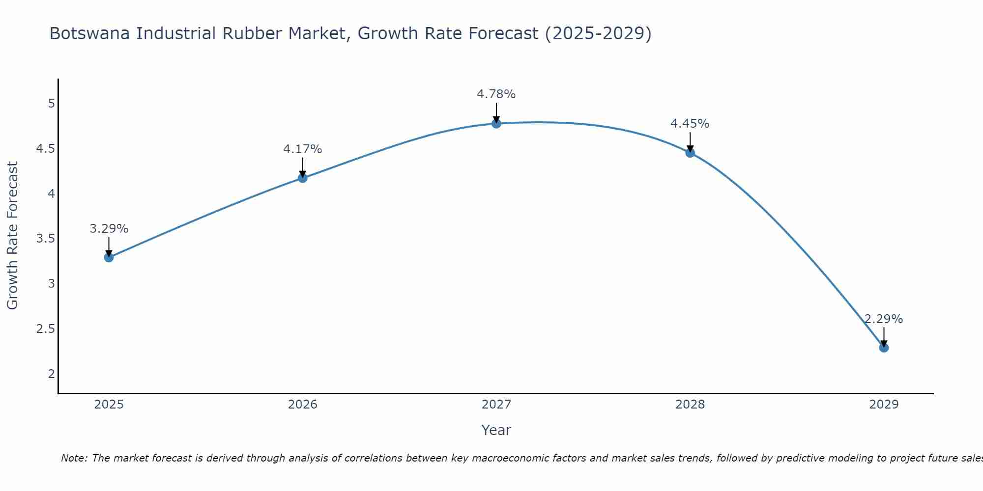 Botswana Industrial Rubber Market Growth Rate