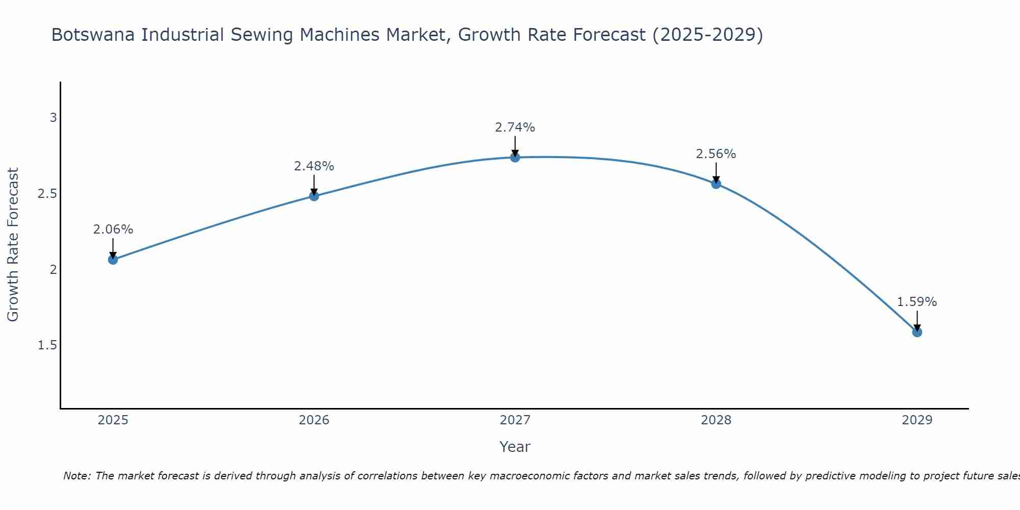 Botswana Industrial Sewing Machines Market Growth Rate