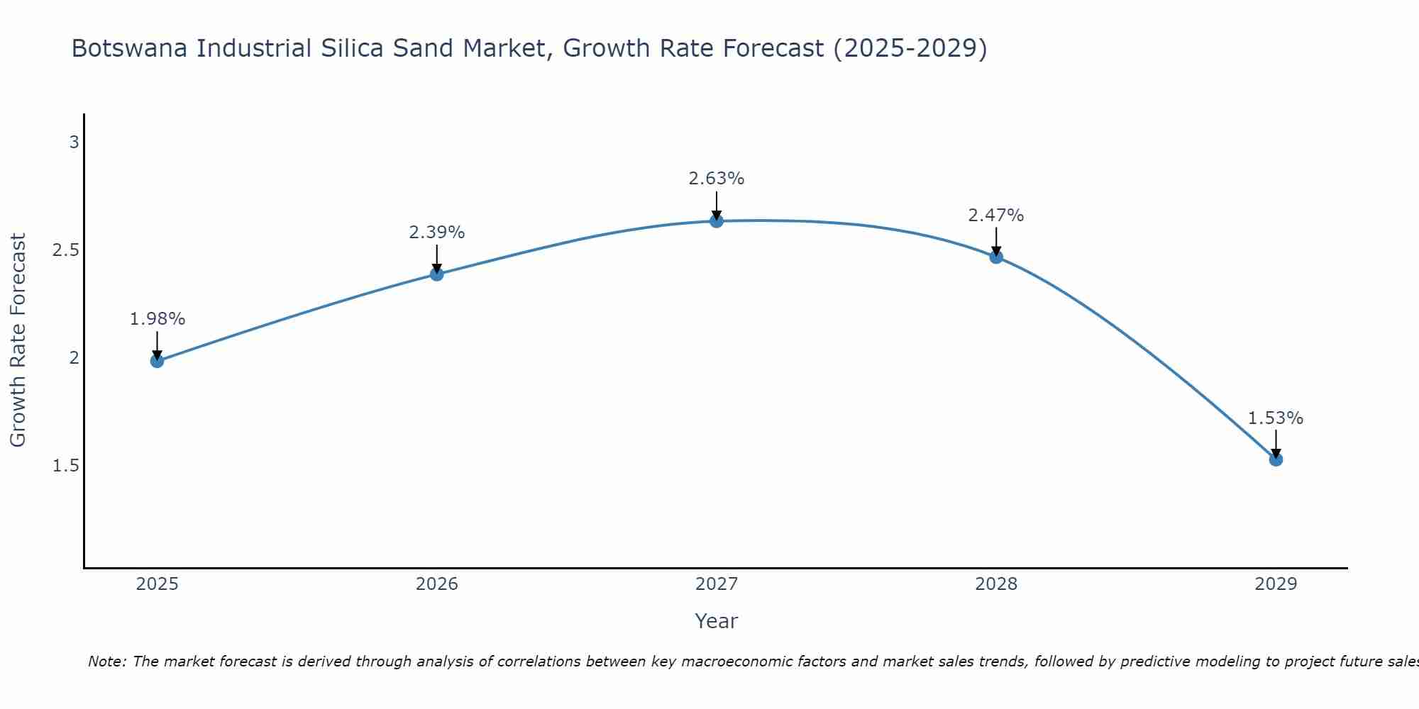 Botswana Industrial Silica Sand Market Growth Rate