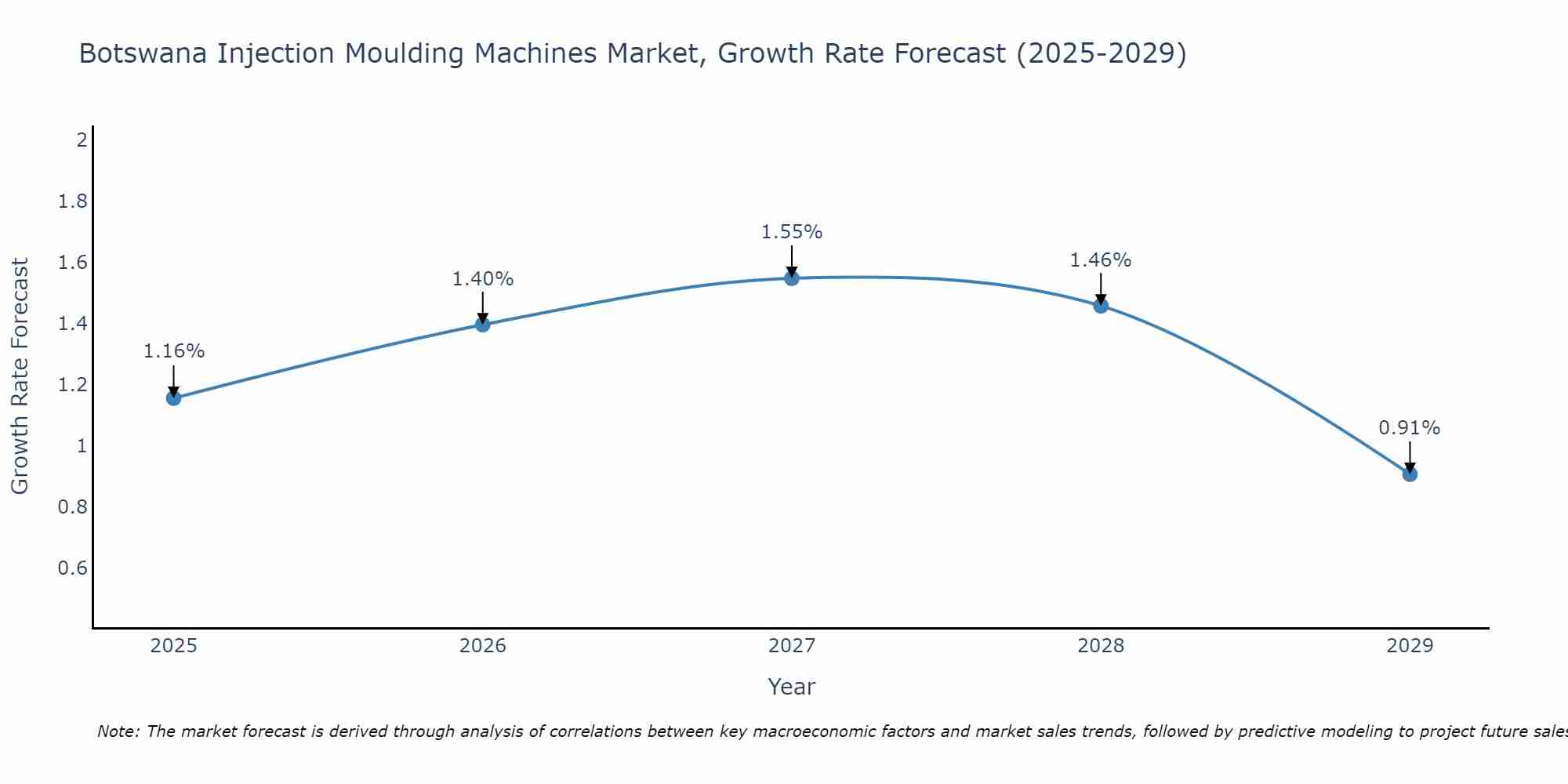 Botswana Injection Moulding Machines Market Growth Rate