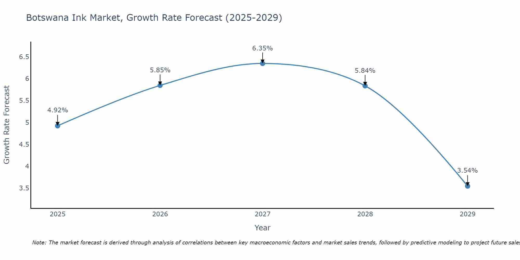 Botswana Ink Market Growth Rate