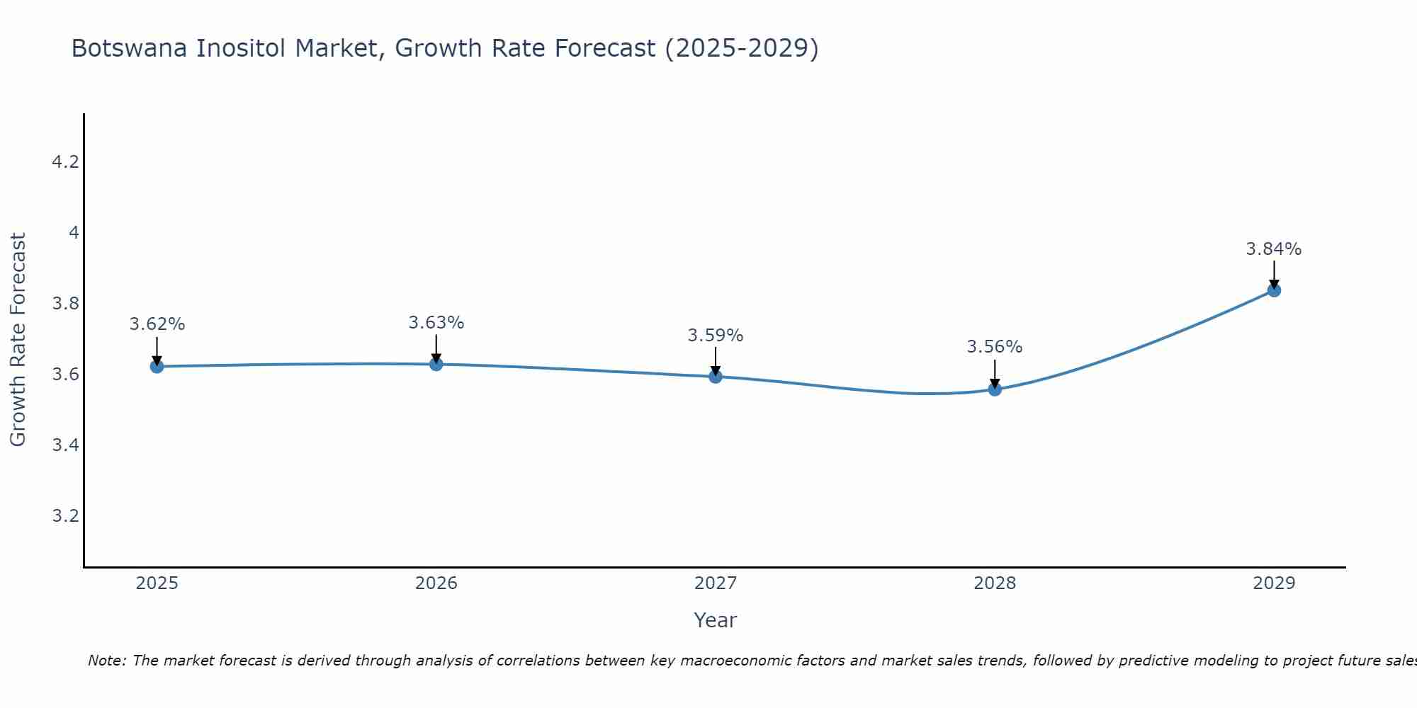 Botswana Inositol Market Growth Rate