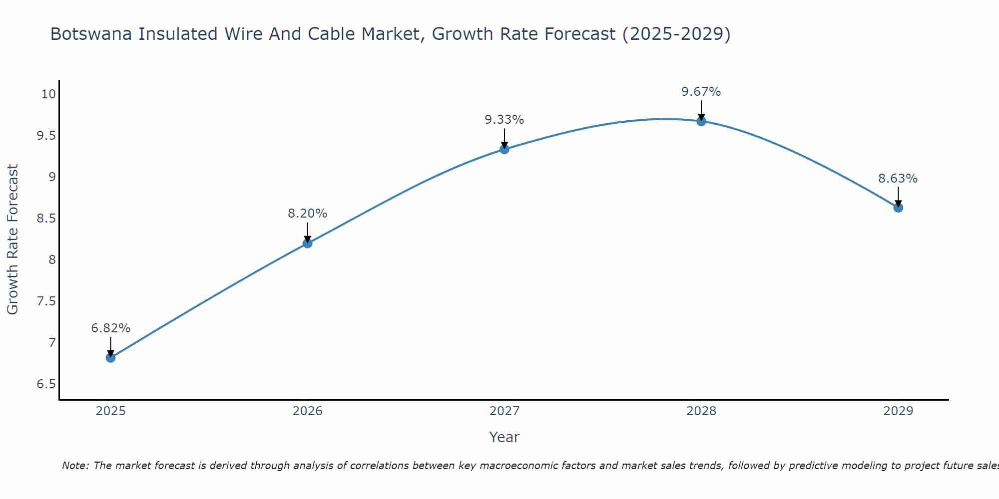 Botswana Insulated Wire And Cable Market Growth Rate