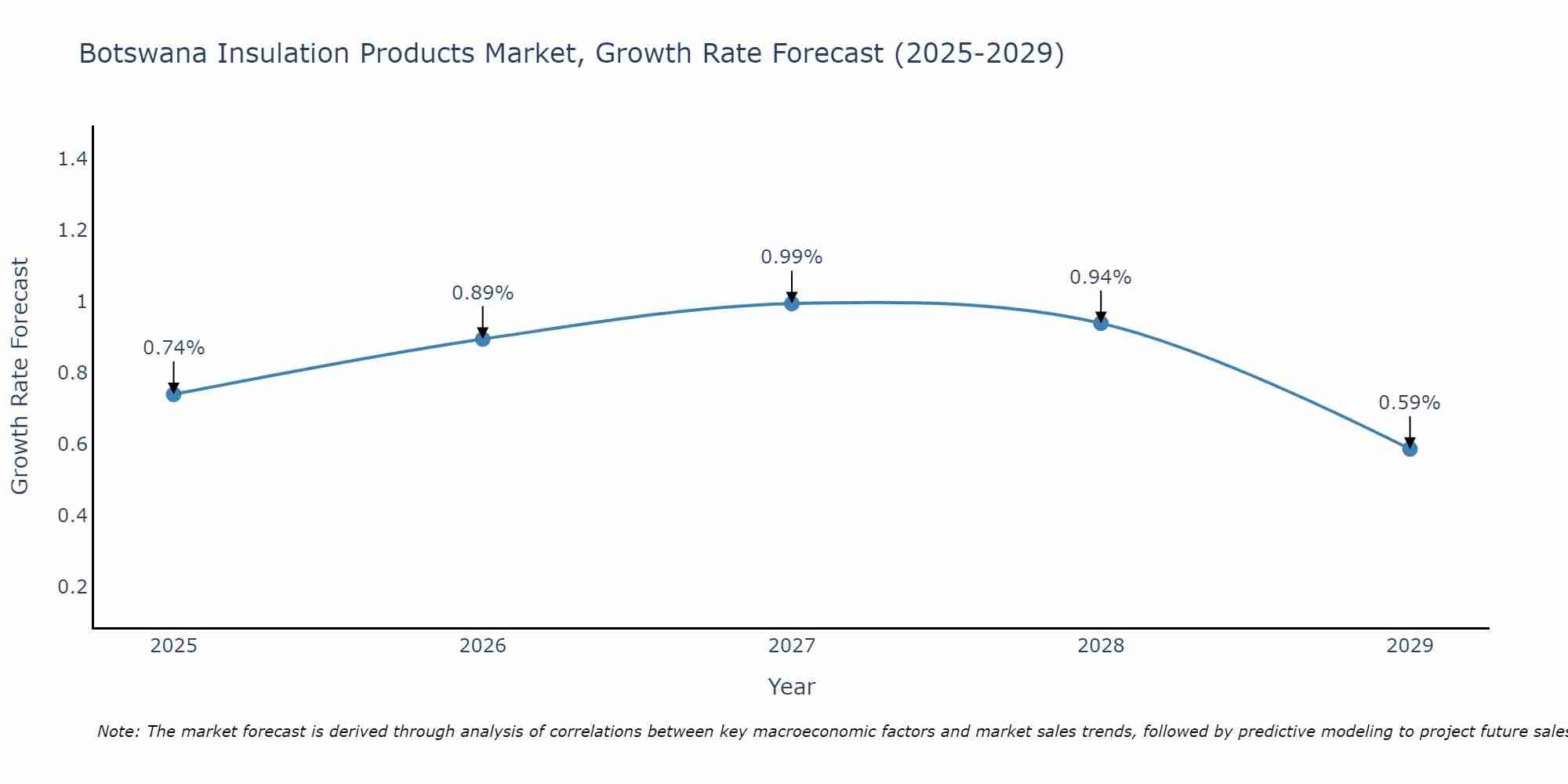 Botswana Insulation Products Market Growth Rate