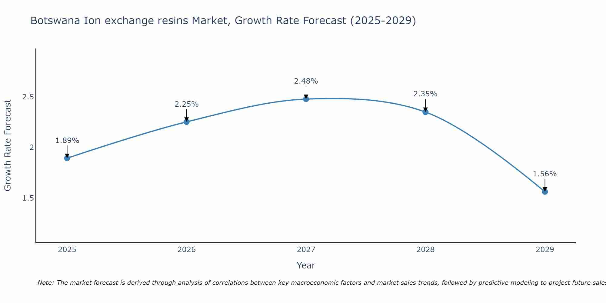 Botswana Ion exchange resins Market Growth Rate