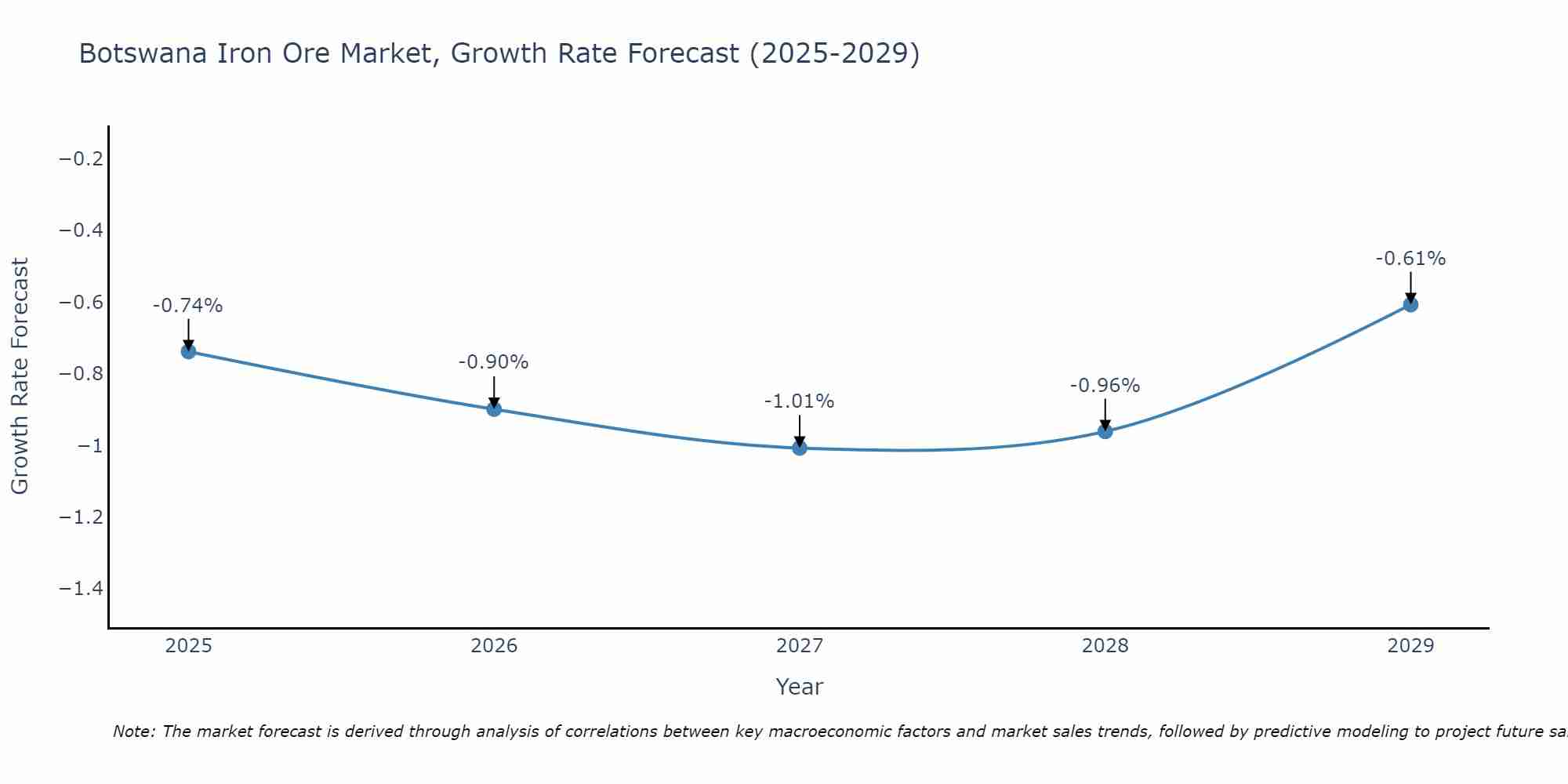 Botswana Iron Ore Market Size Growth Rate