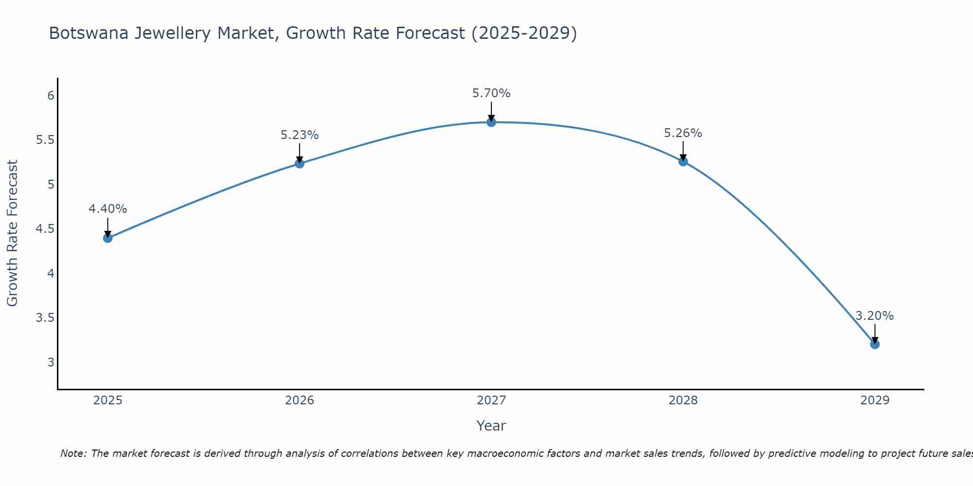Botswana Jewellery Market Size Growth Rate