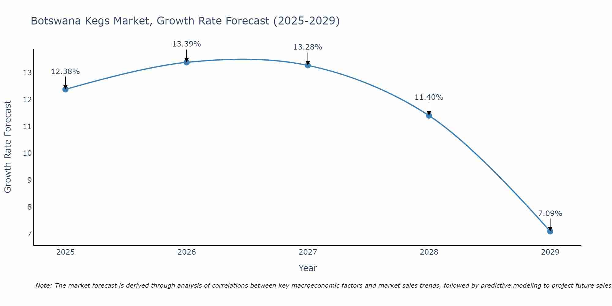 Botswana Kegs Market Growth Rate