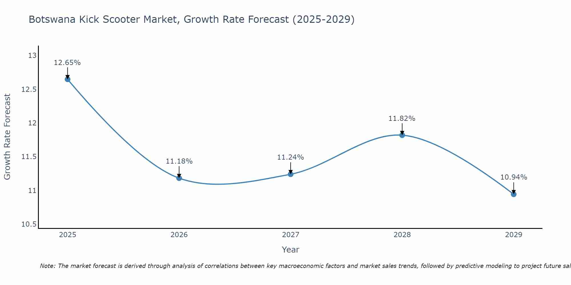 Botswana Kick Scooter Market Growth Rate