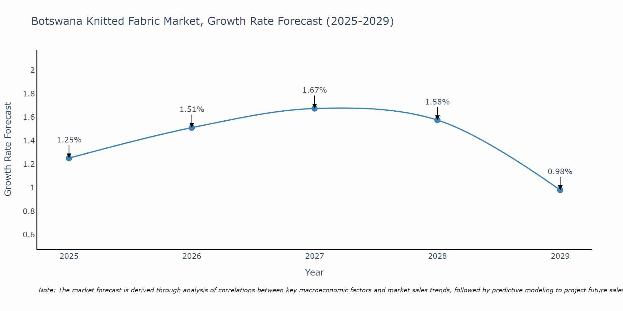 Botswana Knitted Fabric Market Size Growth Rate