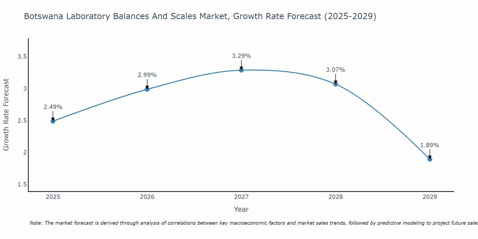 Botswana Laboratory Balances And Scales Market Growth Rate