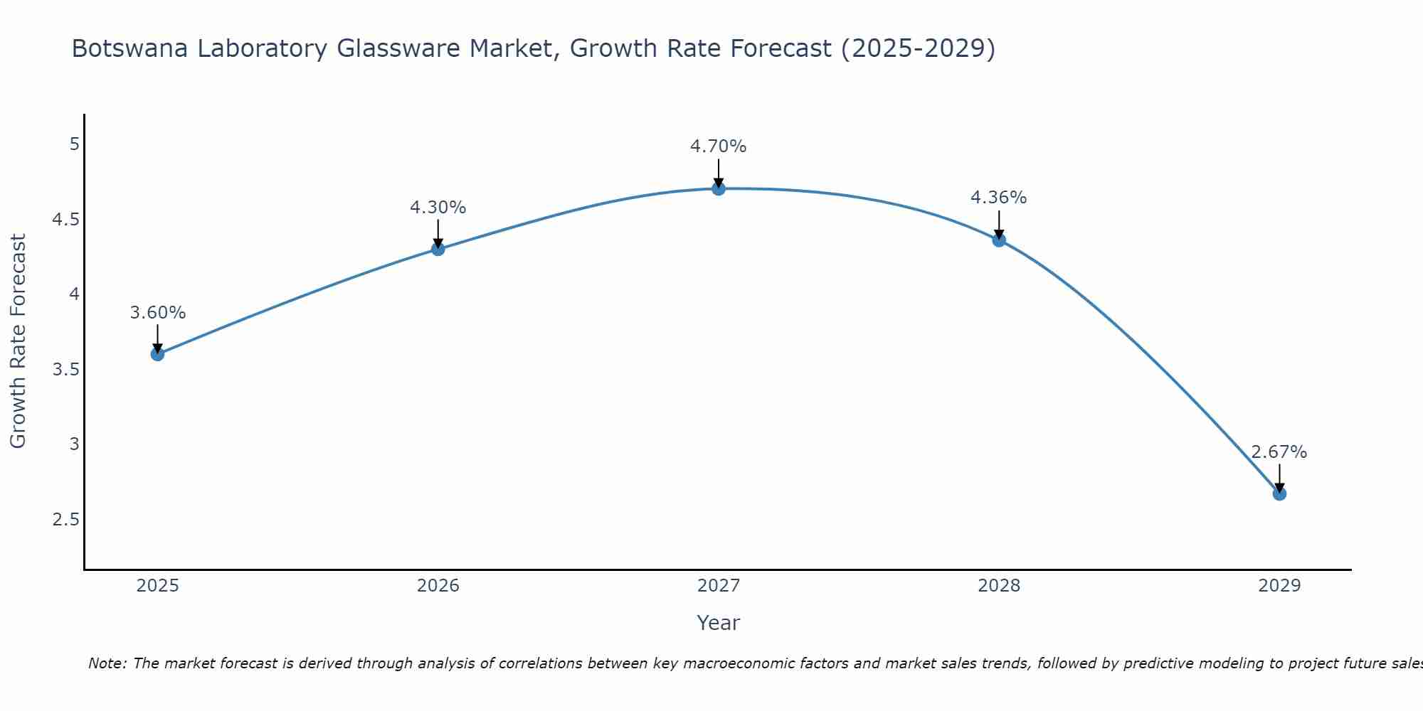 Botswana Laboratory Glassware Market Growth Rate