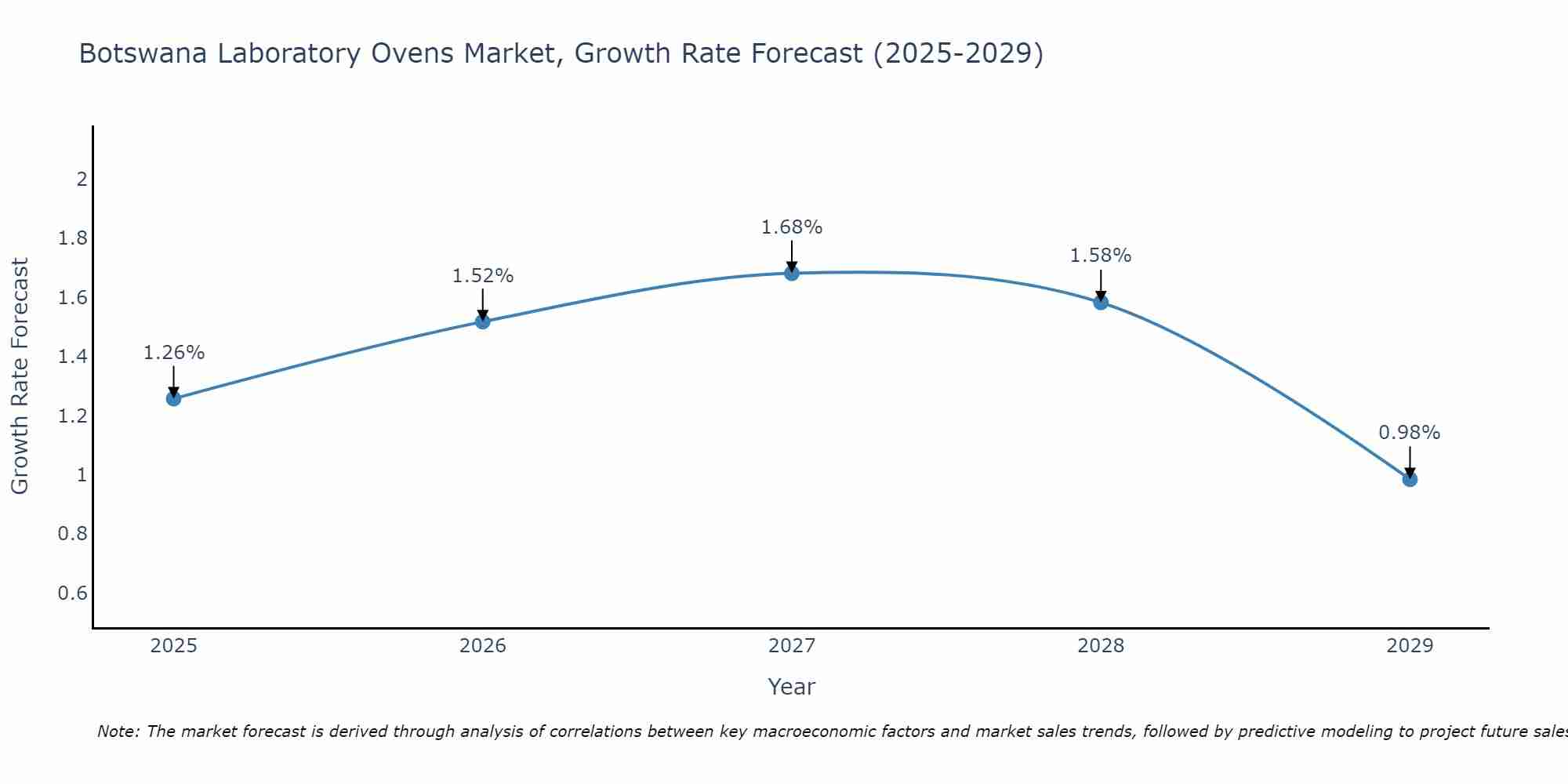Botswana Laboratory Ovens Market Growth Rate