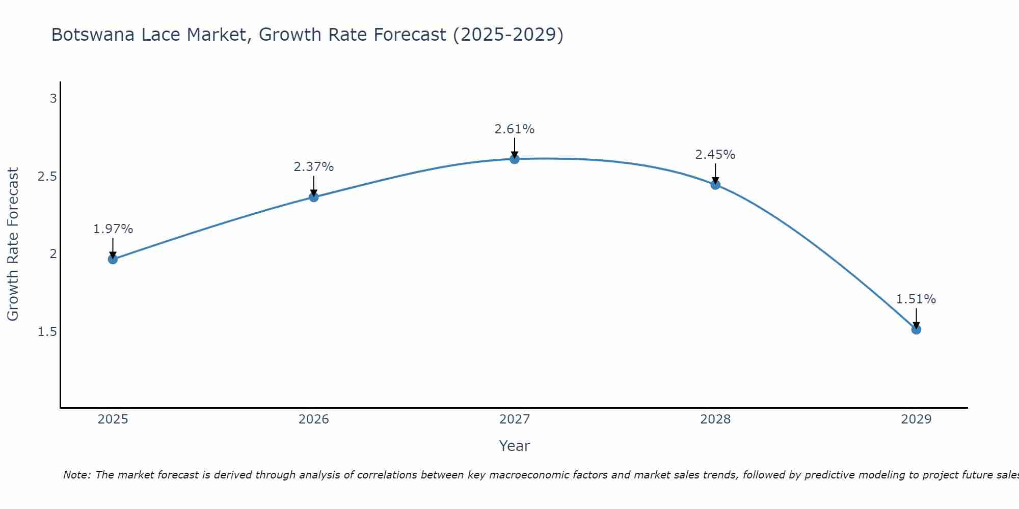 Botswana Lace Market Growth Rate