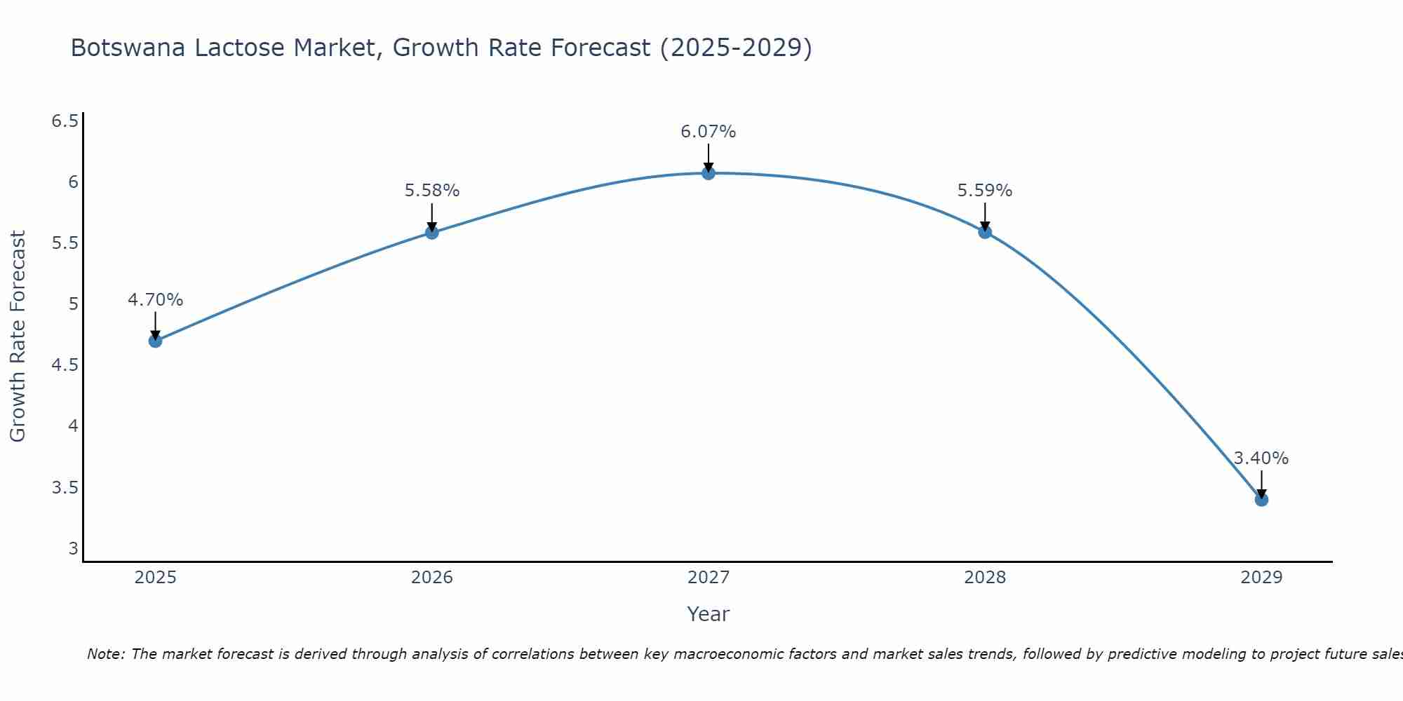 Botswana Lactose Market Growth Rate
