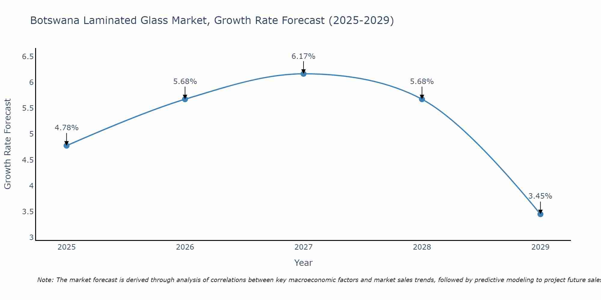Botswana Laminated Glass Market Growth Rate