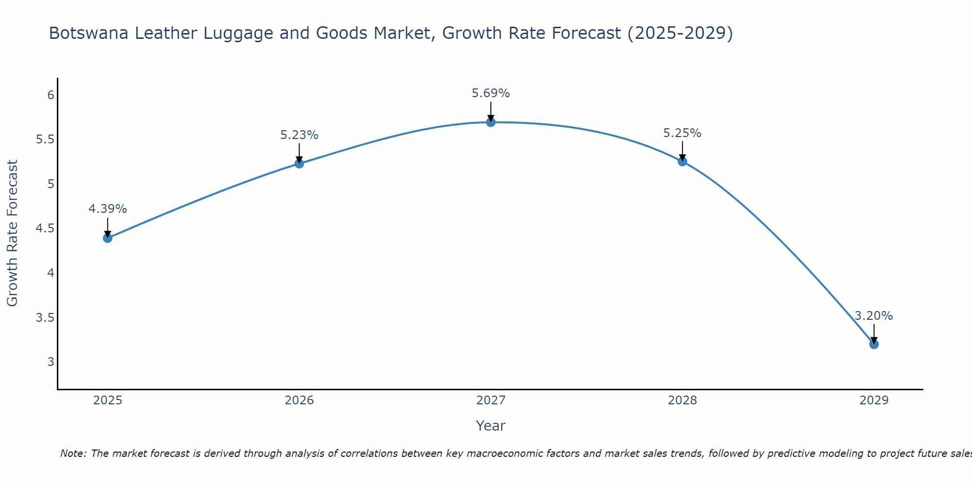 Botswana Leather Luggage and Goods Market Size Growth Rate