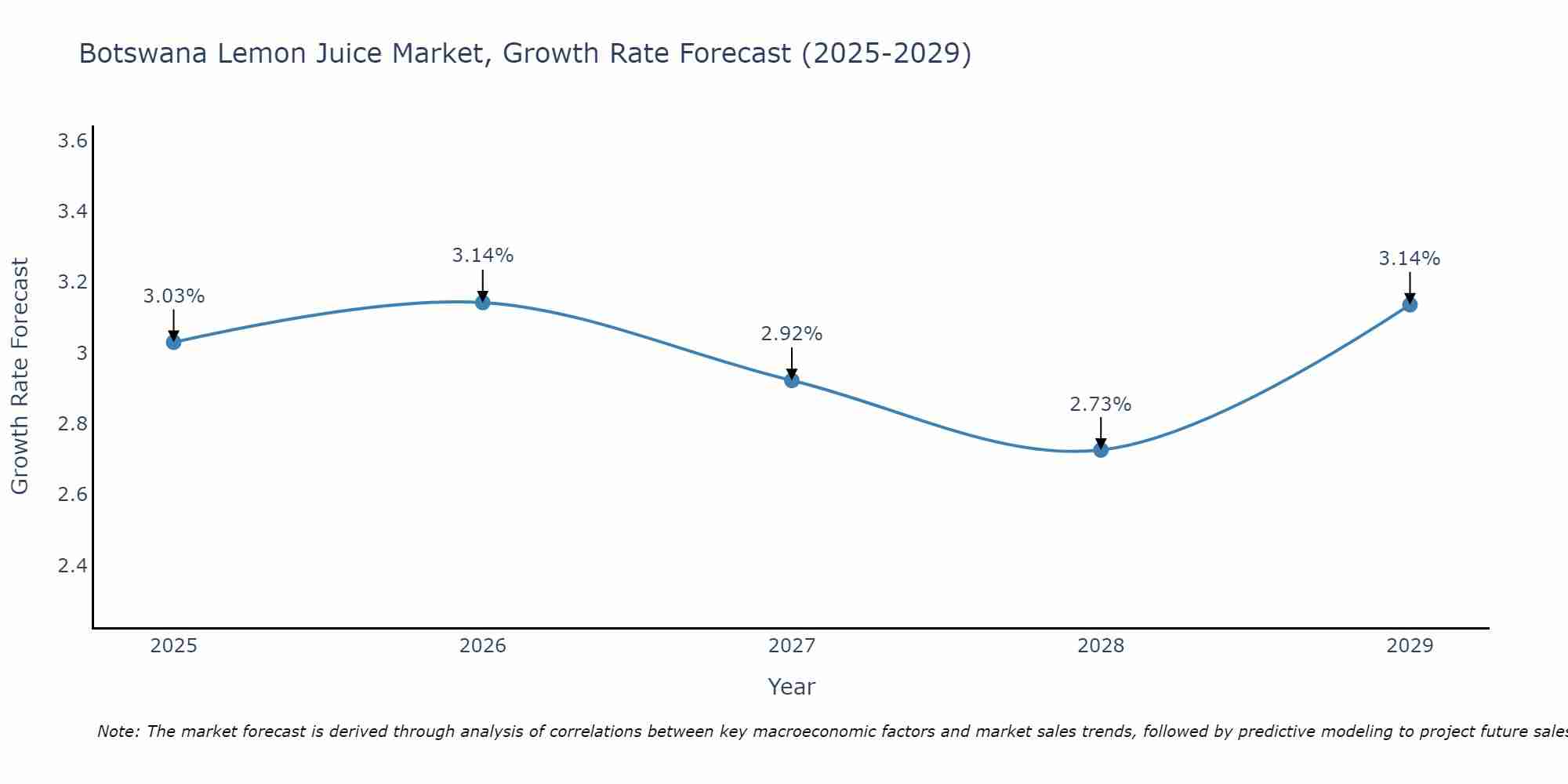 Botswana Lemon Juice Market Size Growth Rate
