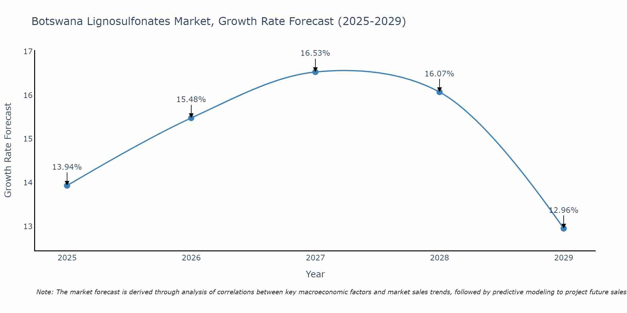 Botswana Lignosulfonates Market Growth Rate