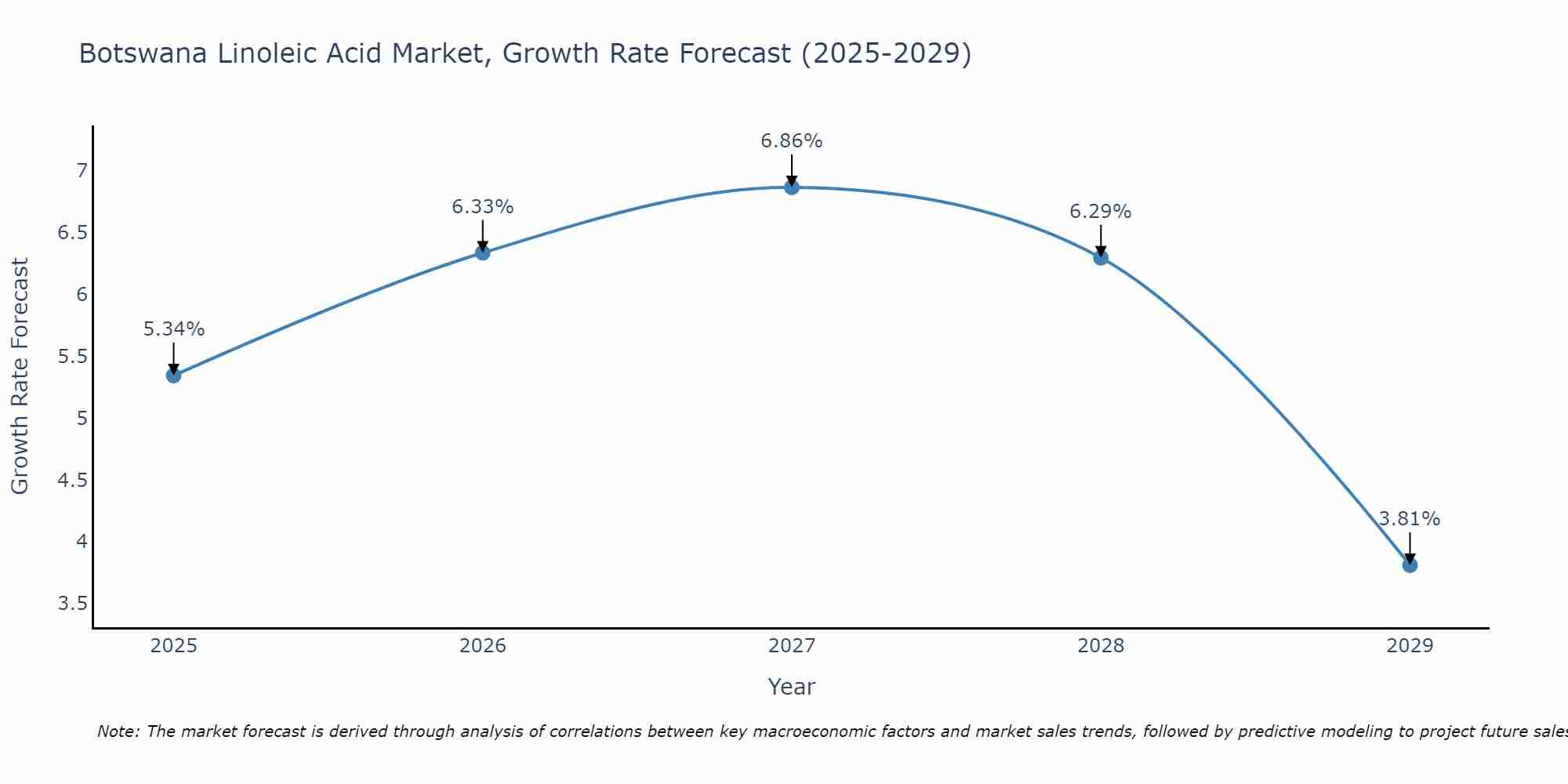 Botswana Linoleic Acid Market Size Growth Rate