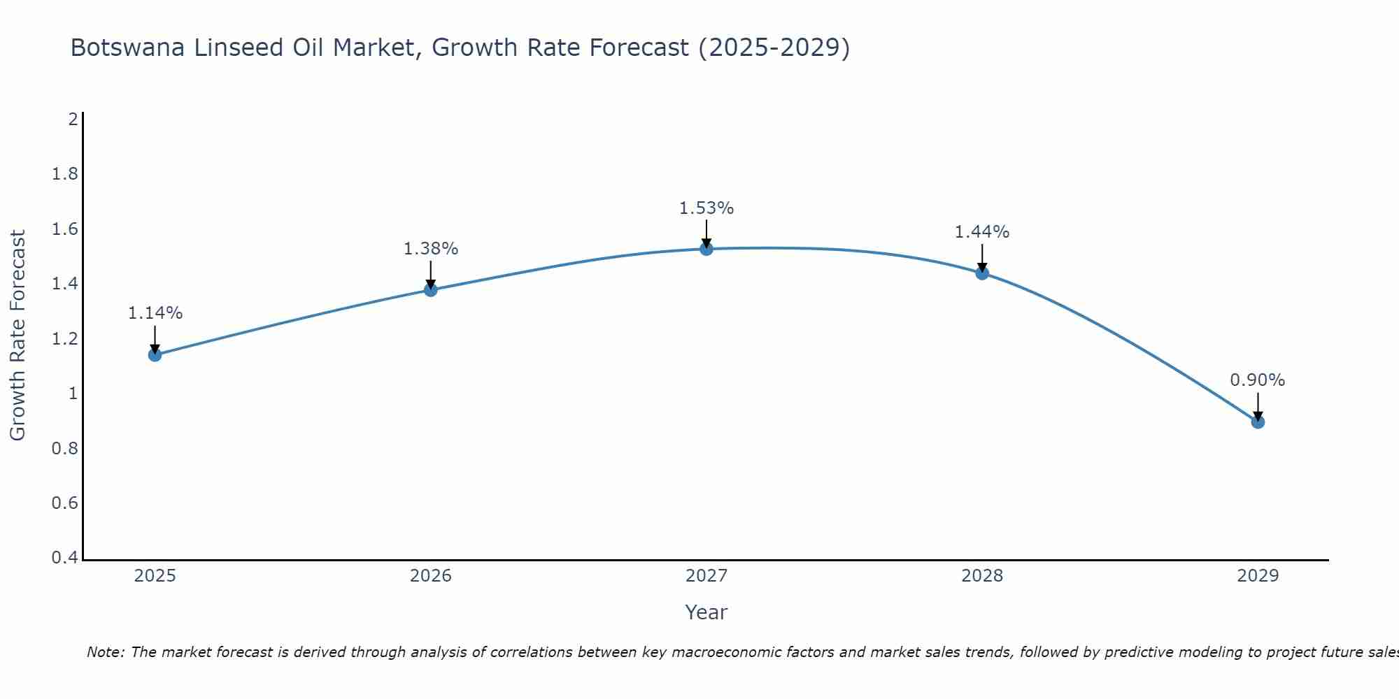 Botswana Linseed Oil Market Growth Rate