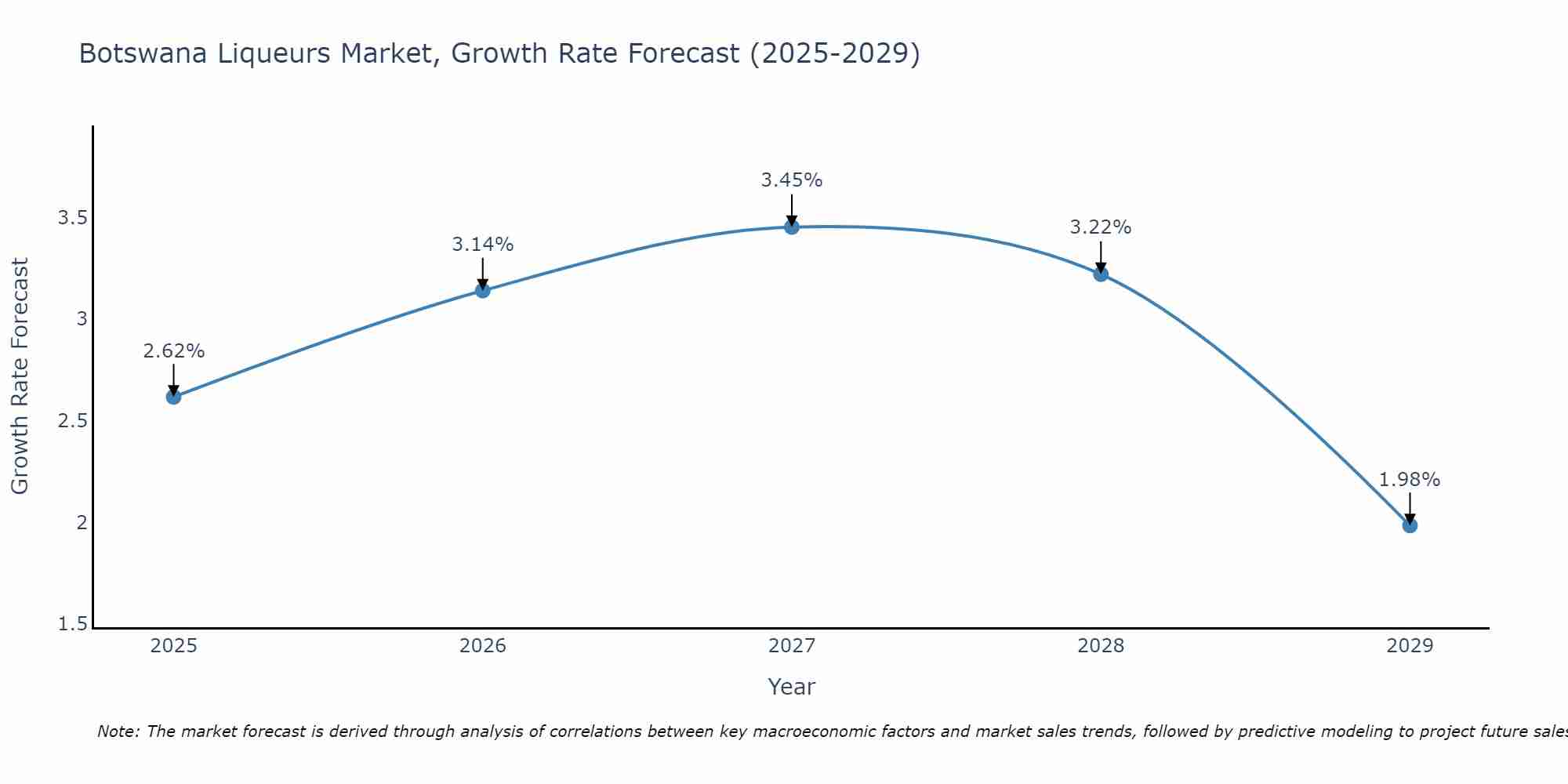 Botswana Liqueurs Market Growth Rate