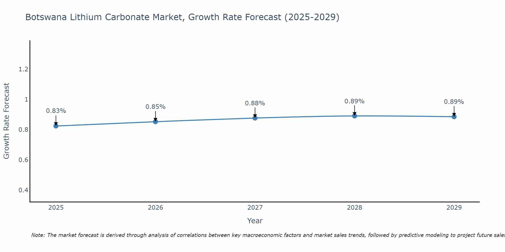 Botswana Lithium Carbonate Market Size Growth Rate