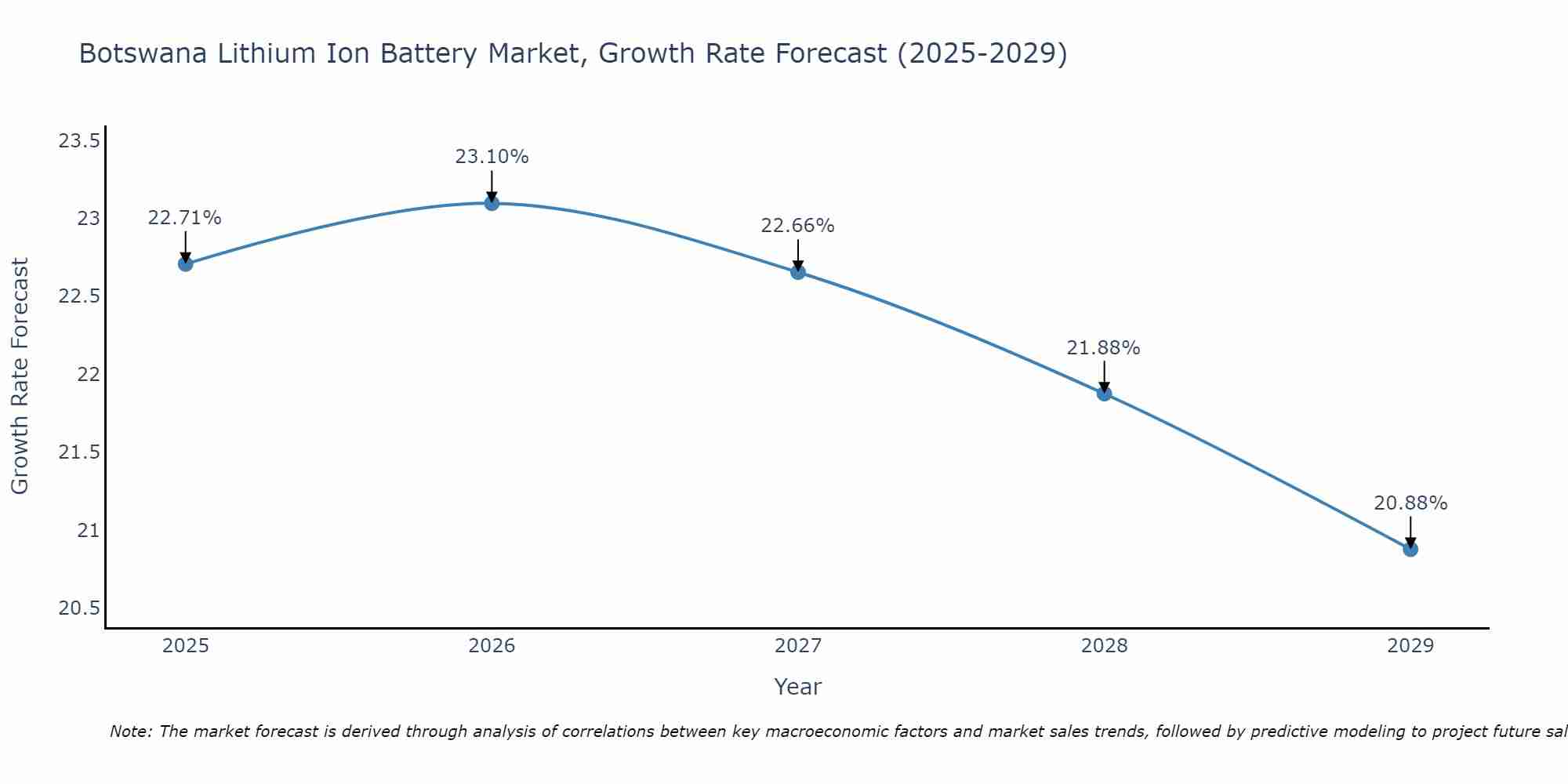 Botswana Lithium Ion Battery Market Growth Rate