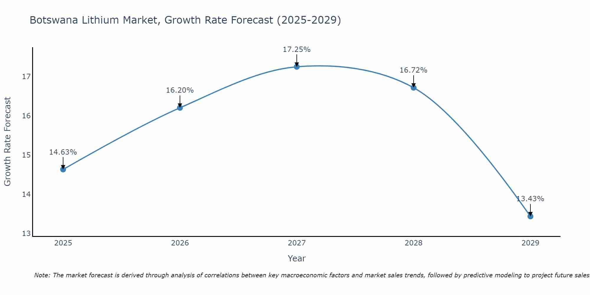 Botswana Lithium Market Growth Rate