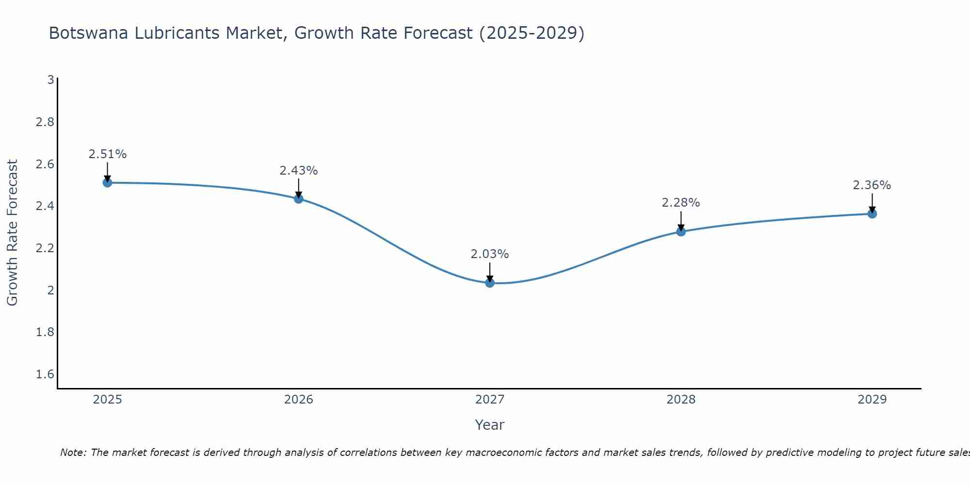 Botswana Lubricants Market Size Growth Rate