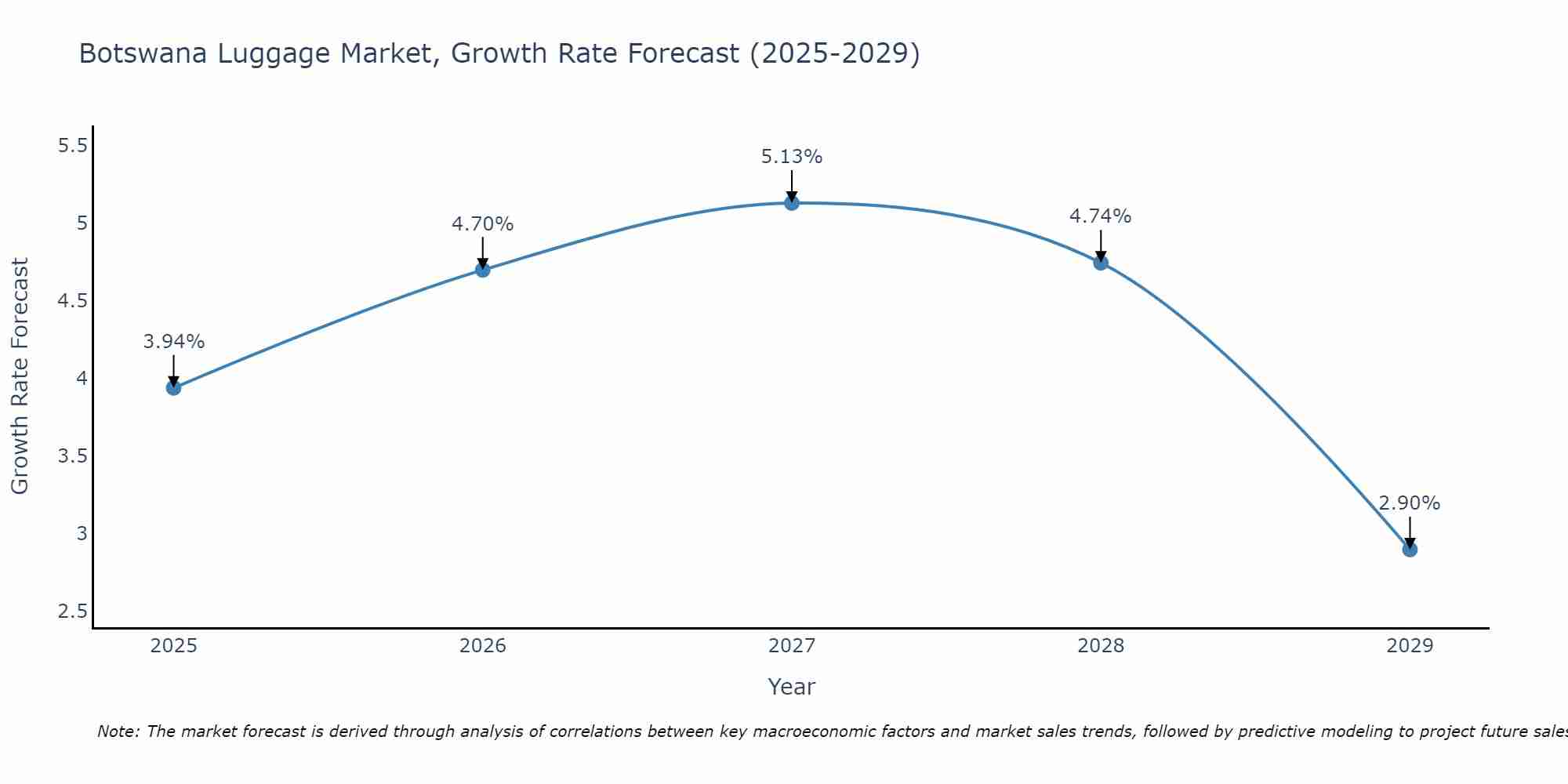 Botswana Luggage Market Size Growth Rate
