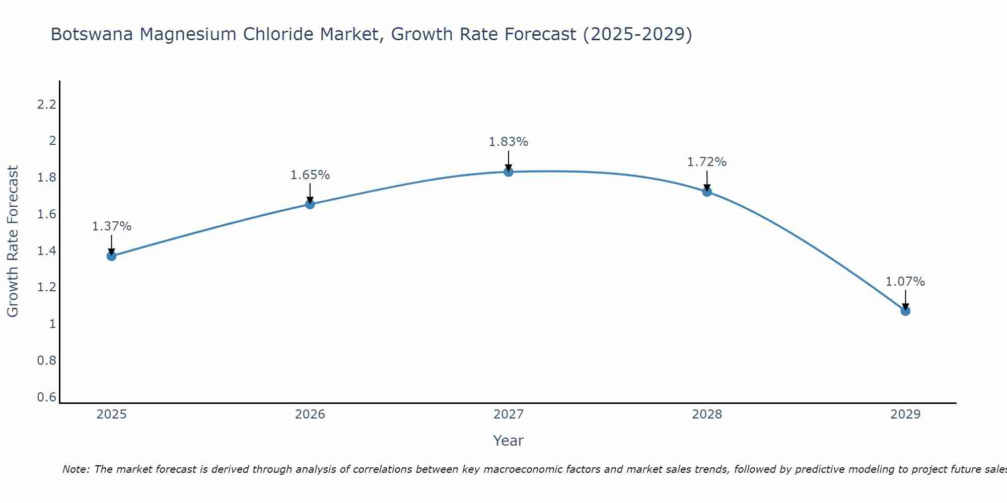 Botswana Magnesium Chloride Market Size Growth Rate