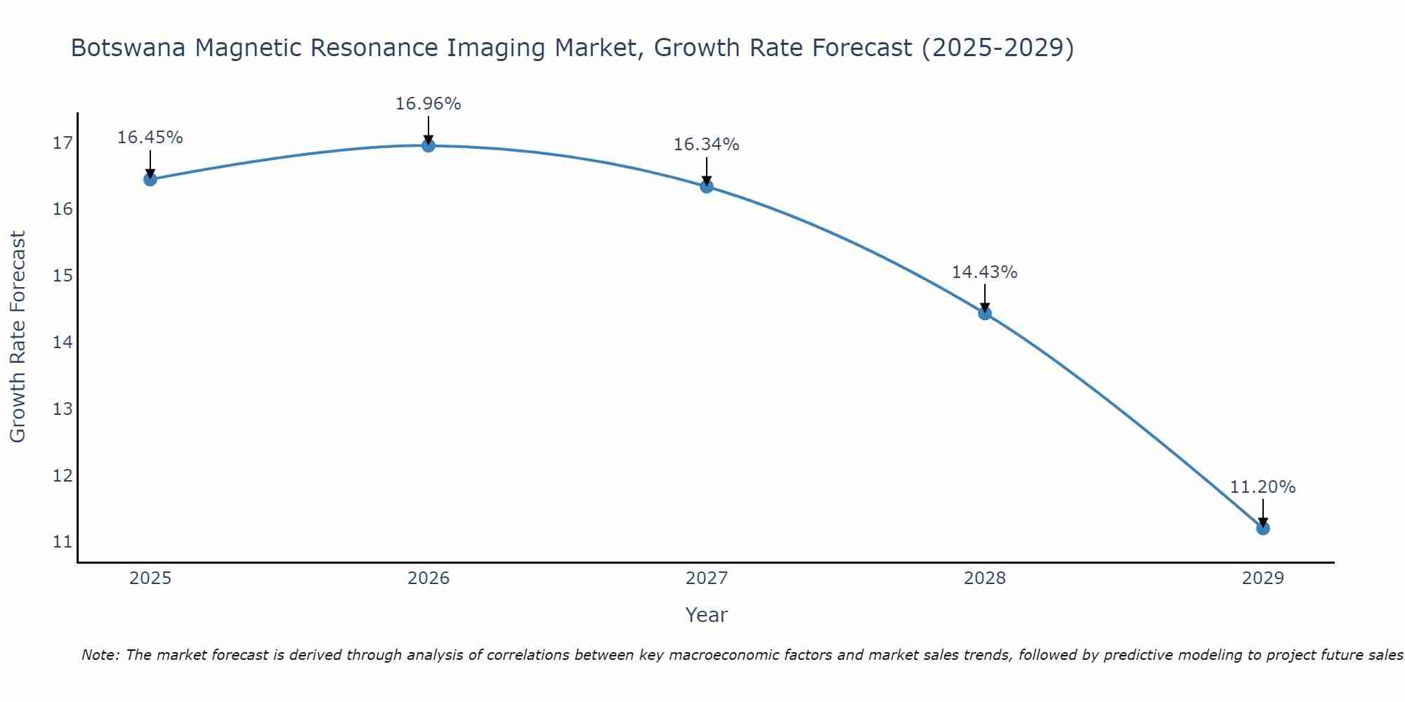 Botswana Magnetic Resonance Imaging Market Growth Rate