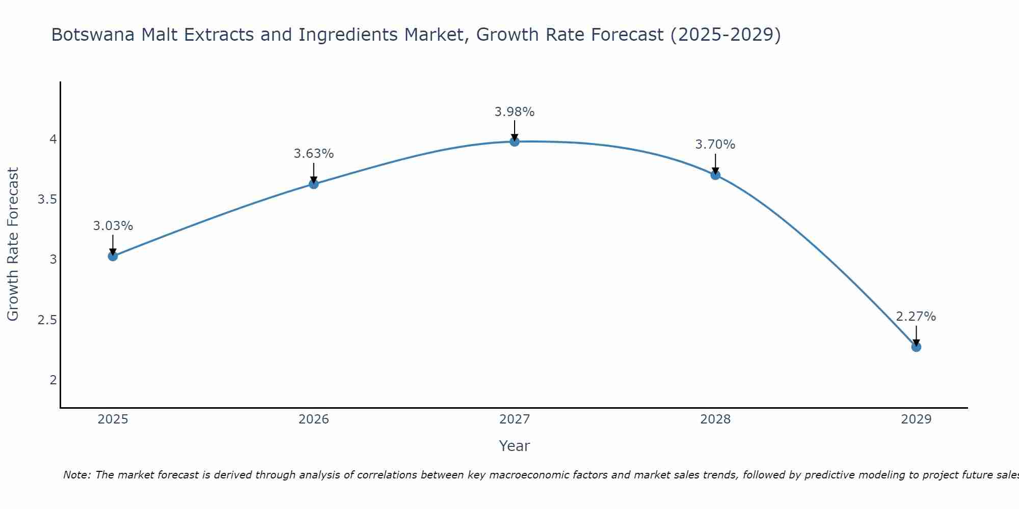 Botswana Malt Extracts and Ingredients Market Size Growth Rate