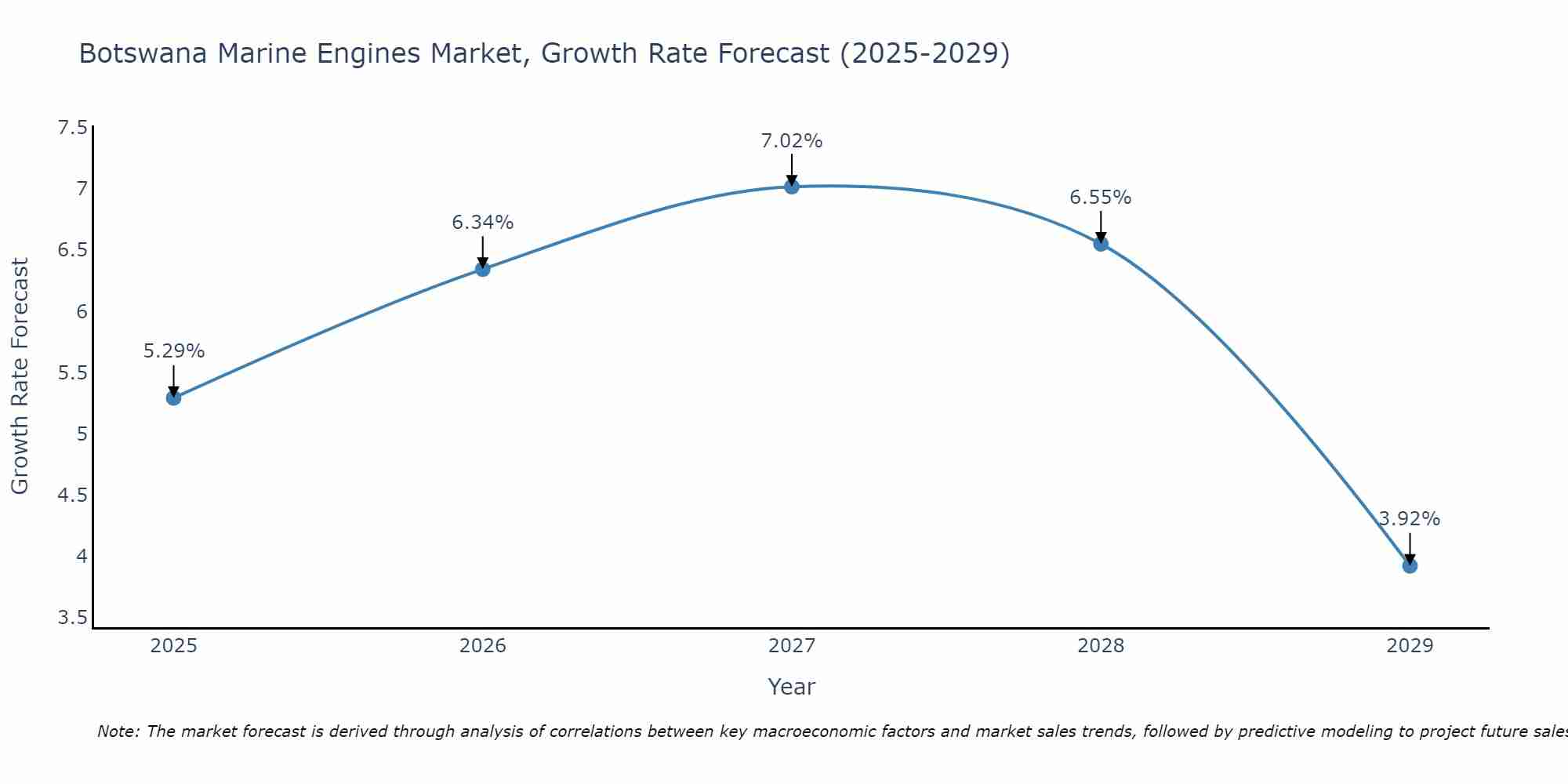 Botswana Marine Engines Market Size Growth Rate
