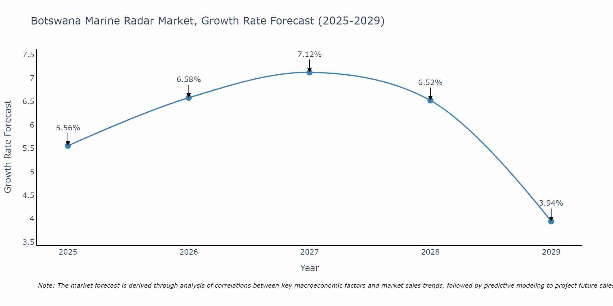 Botswana Marine Radar Market Growth Rate