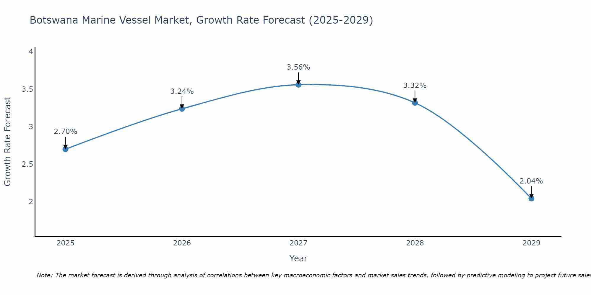 Botswana Marine Vessel Market Growth Rate